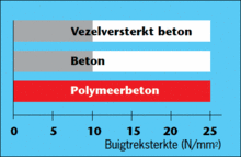 Buigtreksterkte van verschillende materialen voor gootsystemen