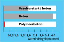 Waterindringdiepte (DIN 4281) van verschillende materialen voor gootsystemen na 72 uur