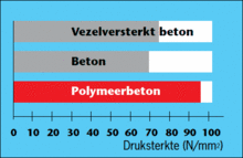 Druksterkte van verschillende materialen voor gootsystemen